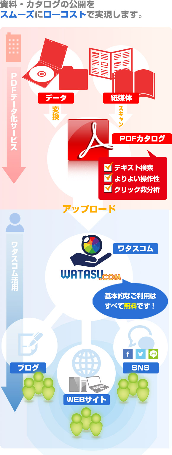 ワタスコムが情報公開をトータルサポートの図